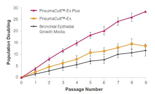 PneumaCult-Ex Plus Medium | 製品情報 | ベリタス